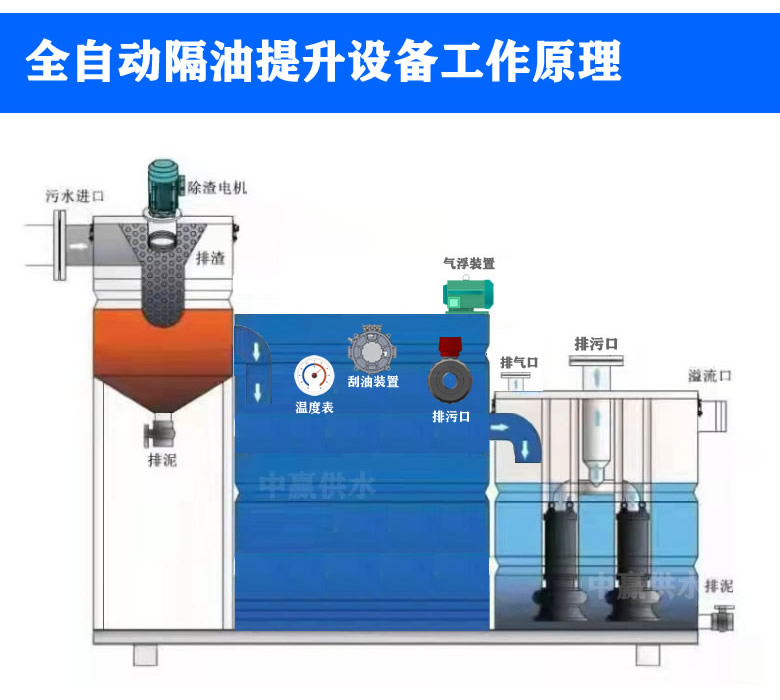 全自動(dòng)隔油提升設(shè)備工作原理圖