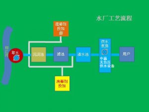 高層住宅家里自來水是怎么來的？自來水可以直