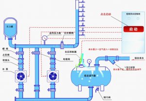 中贏全自動(dòng)變頻供水設(shè)備其價(jià)值在于恒壓穩(wěn)供、按需調(diào)節(jié)、節(jié)電等功能