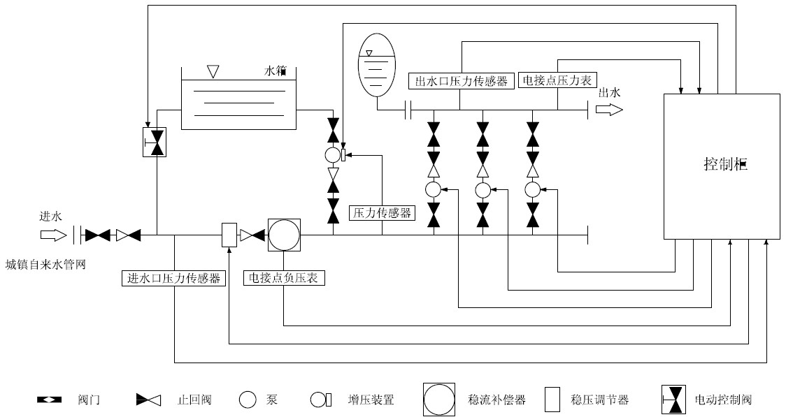 箱泵一體化無負壓供水設備系統(tǒng)的優(yōu)越性在哪里？