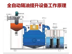 全自動(dòng)隔油提升一體化設(shè)備是怎么將油污水分離出去的？